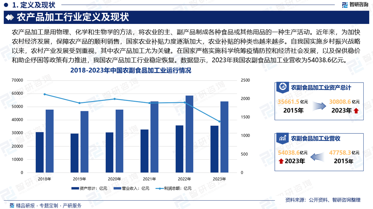 中国农产品加工行业 市场现状、重点企业分析与投资潜力研究